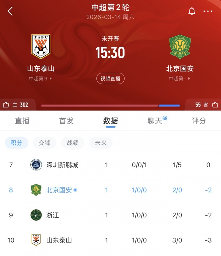 谁能拿下3分填平负分？第2轮泰山迎战国安，目前泰山负3、国安负2